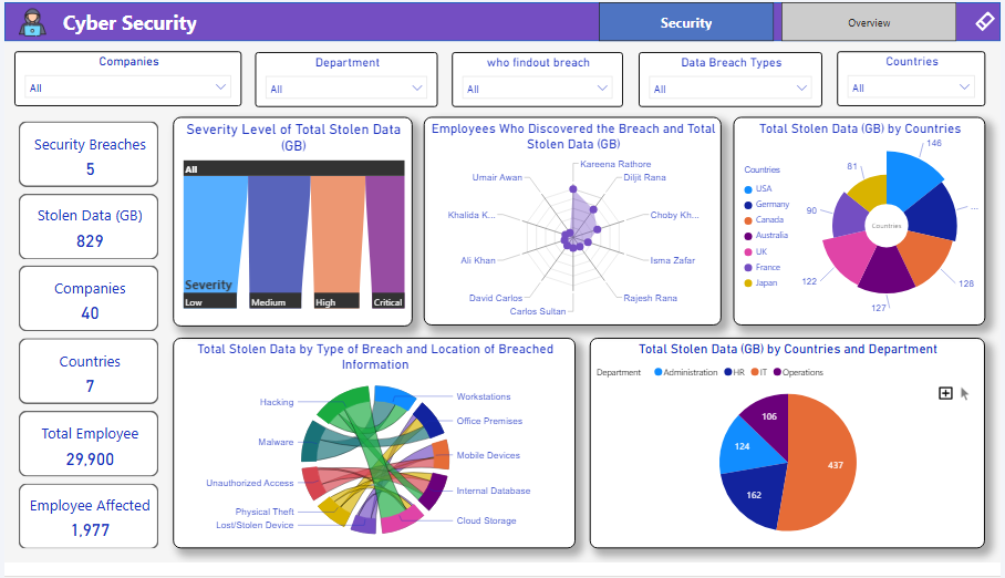 Cybersecurity Dashboard Xbyte Analytics