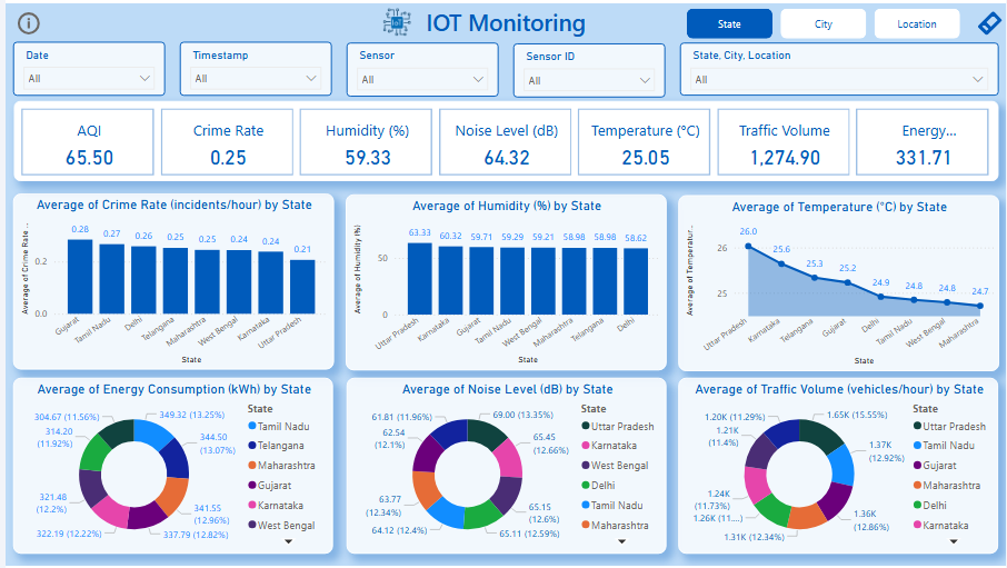 IoT Dashboard Xbyte Dashboard