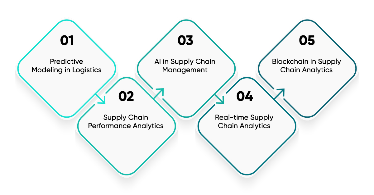 Predictive Analytics in Supply Chain Management