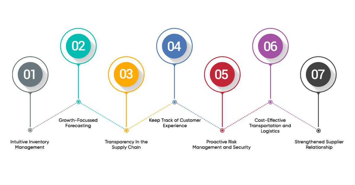 7 Ways in Which Predictive Analytics Transforms Supply Chains