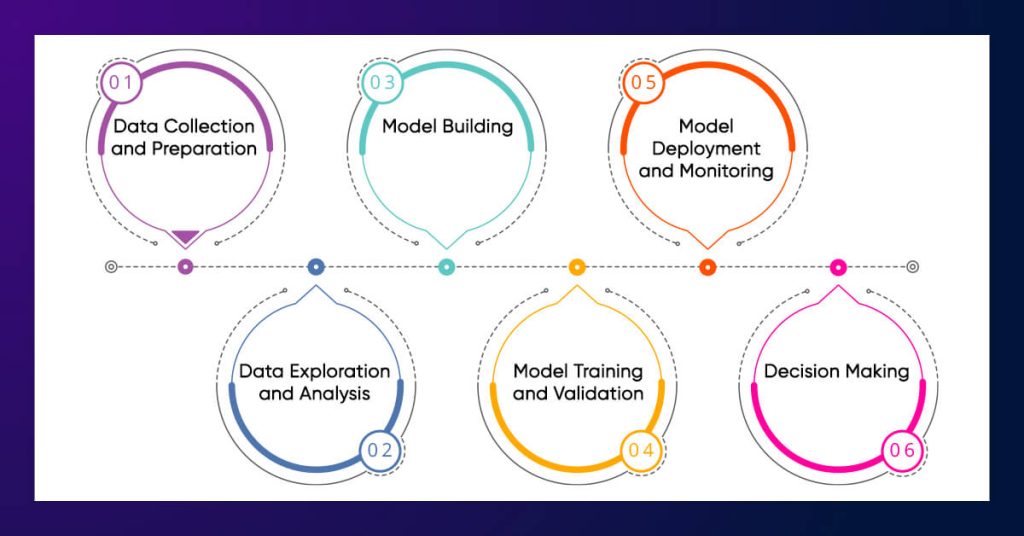 How Does Predictive Analytics Work?