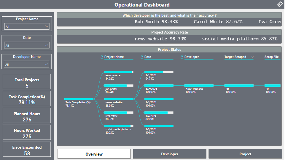 Power BI Operations Dashboard