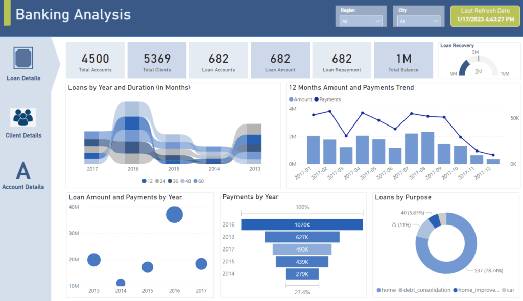 Real-Life Power BI Analytics Example in Banking