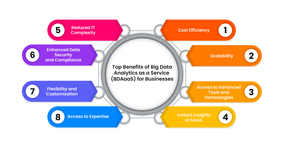Benefits of Big Data Analytics as a Service