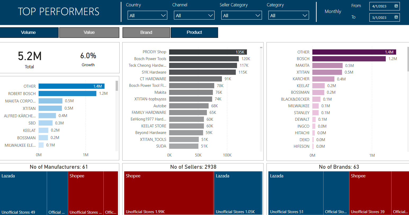 CEO Dashboard for Retail Case Study