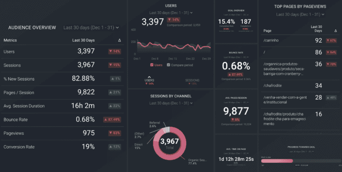 SEO Dashboard for Restaurant