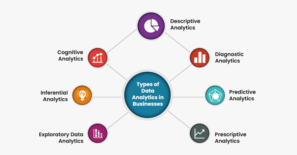 Data Analytics in Businesses