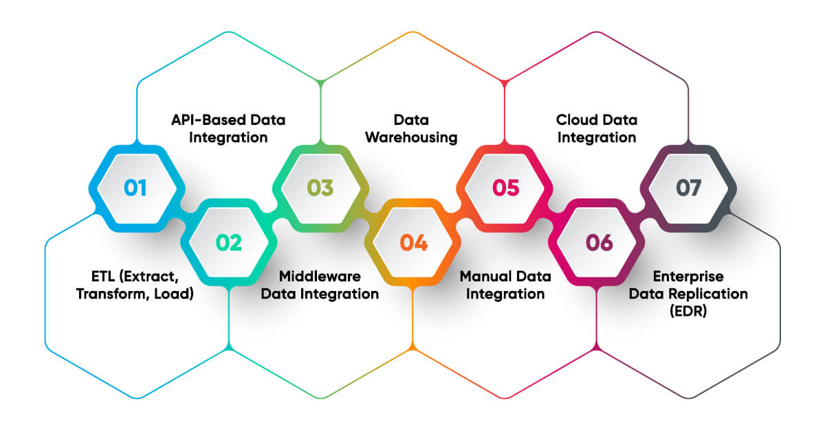 Advanced Data Integration Techniques for Forward-Thinking Businesses
