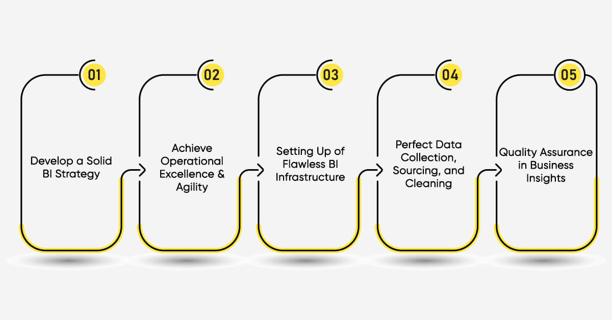 Benefits of Business Intelligence Services & Data Analytics Consulting