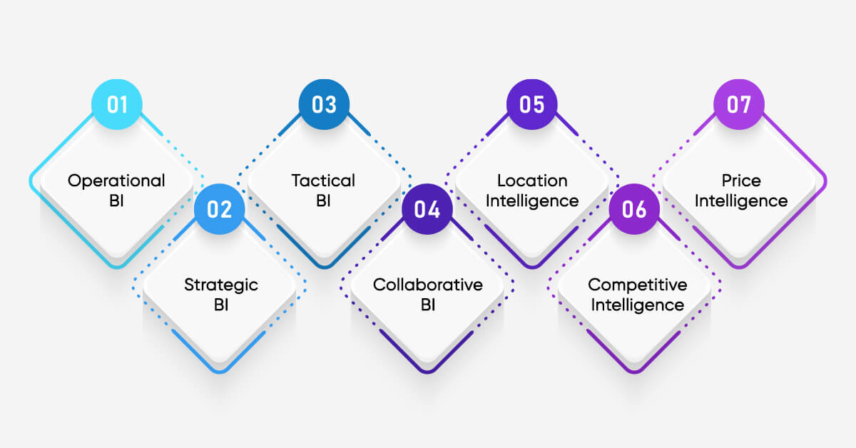 Types of Business Intelligence that Organizations Need to Implement