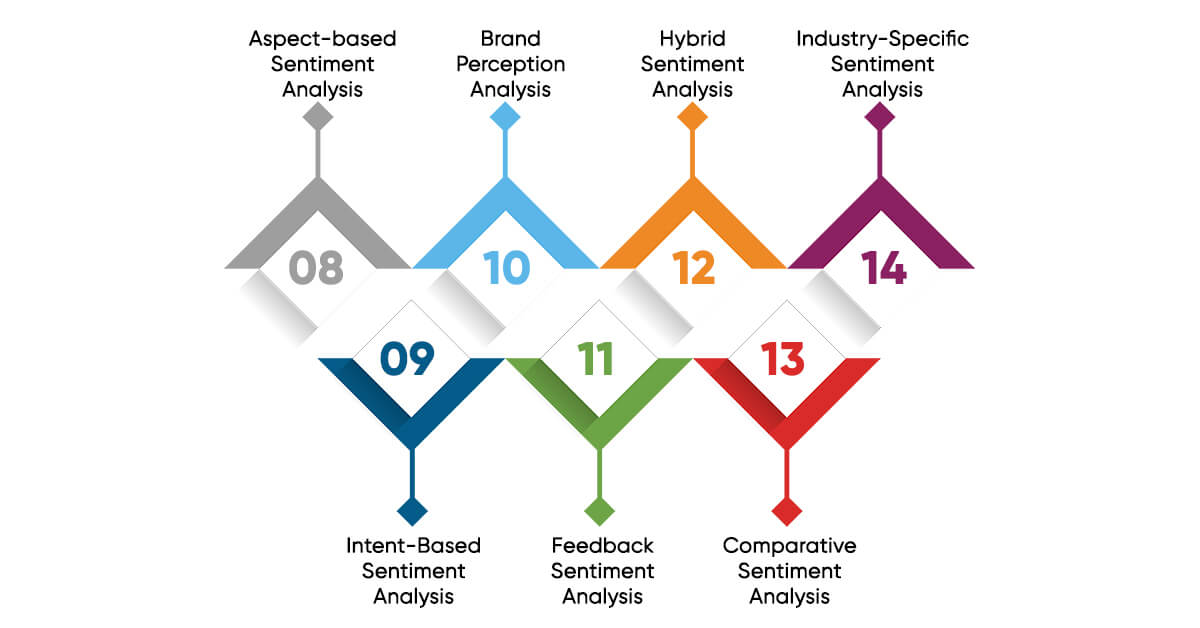 Types of Sentiment Analysis Apt For Your Business-