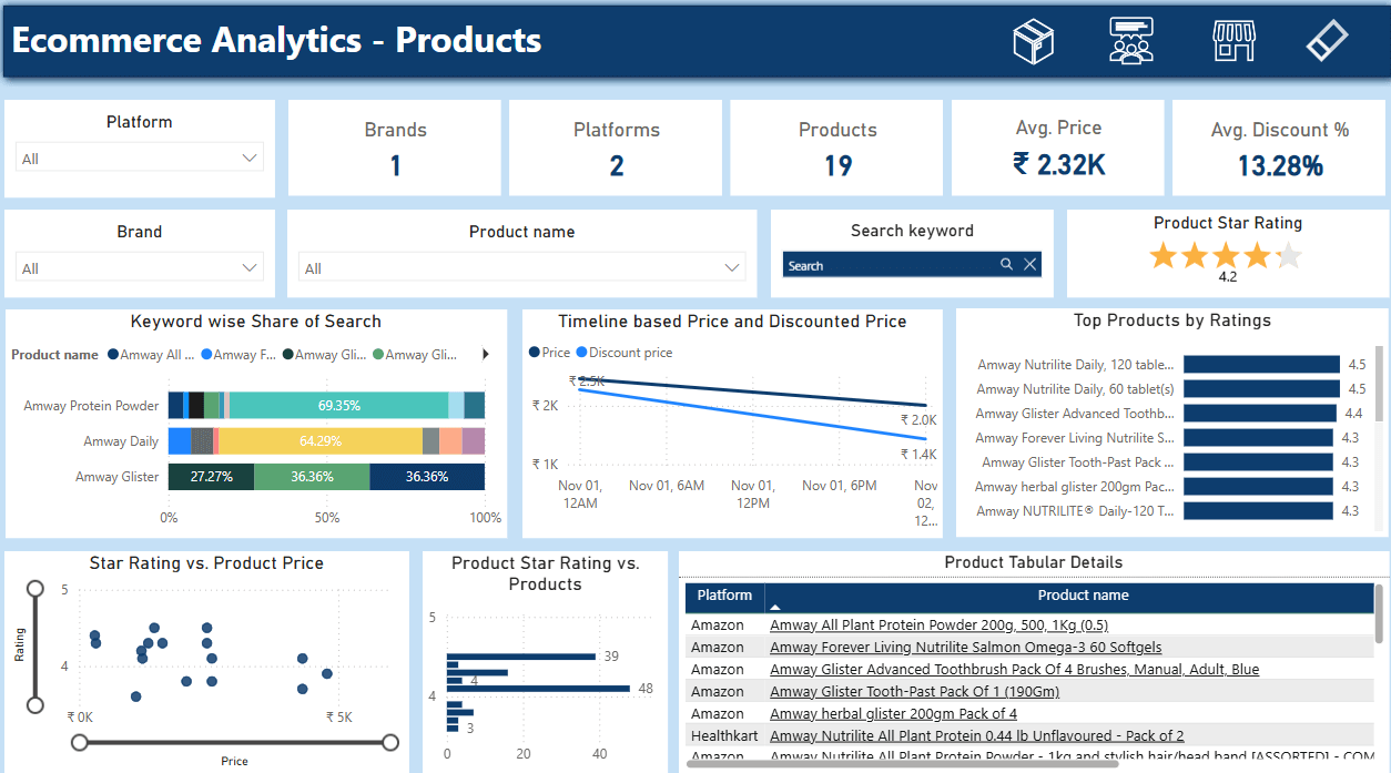 Ecommerce Analytics - Products
