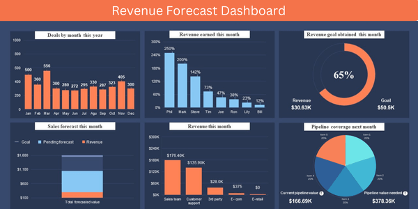 Revenue Forecast Dashboard