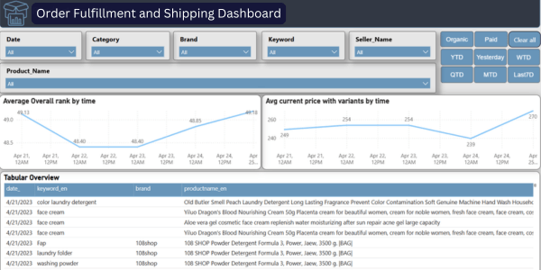 Streamlining Order Fulfillment and Shipping​ Dashboard