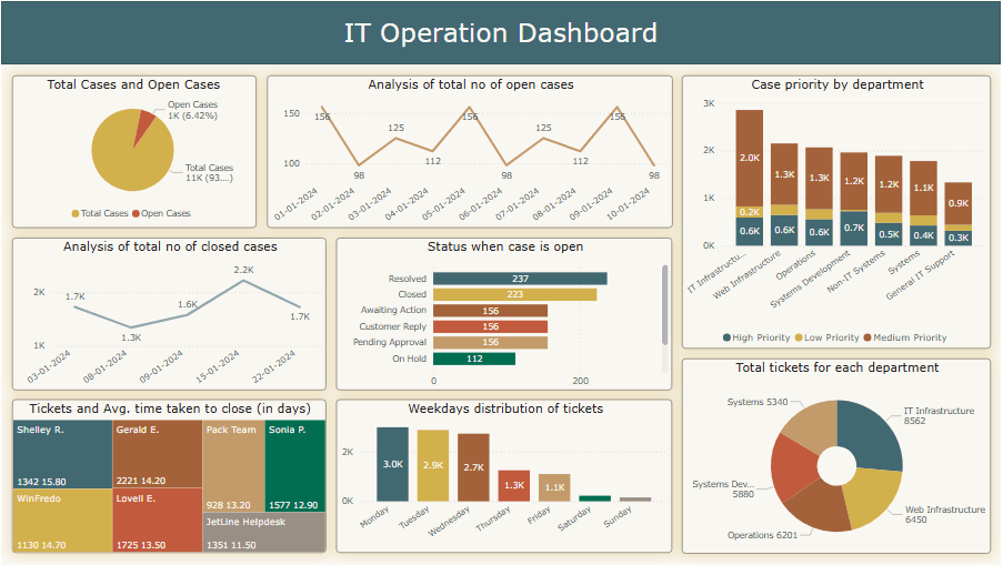 IT Operations Dashboard