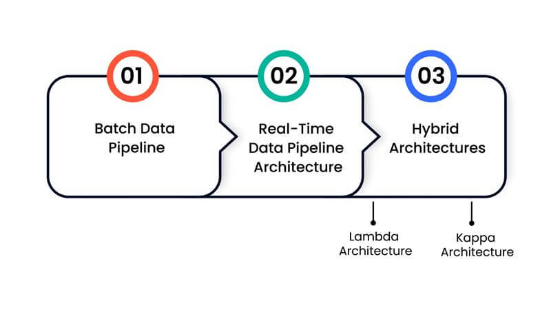 types of data pipeline architecture
