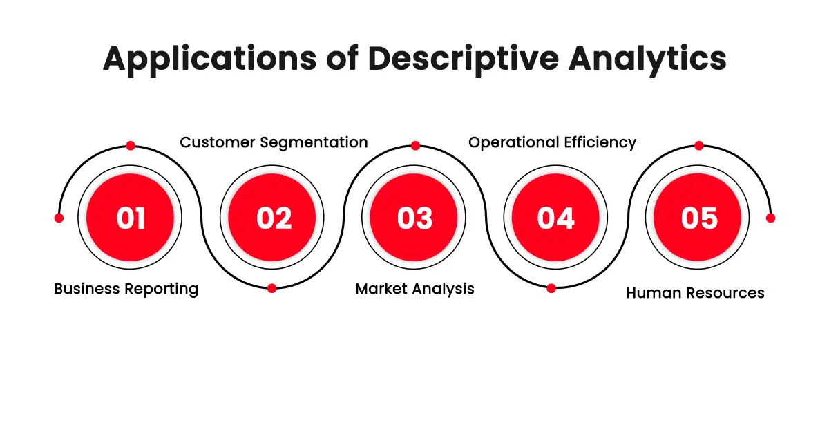 Applications of Descriptive Analytics