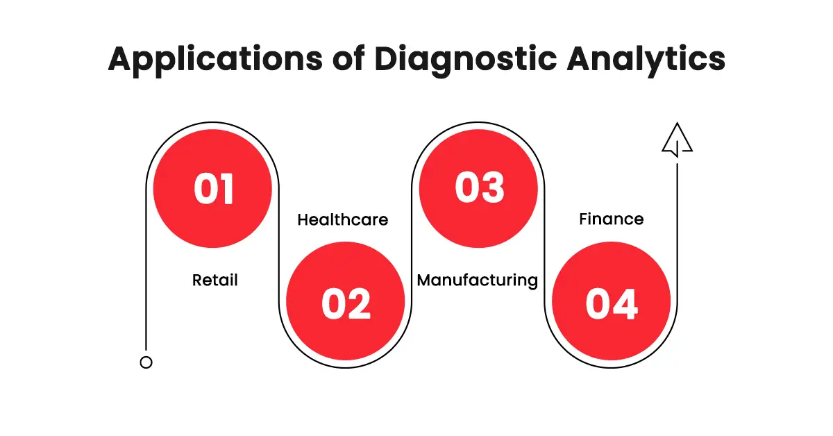 Applications of Diagnostic Analytics