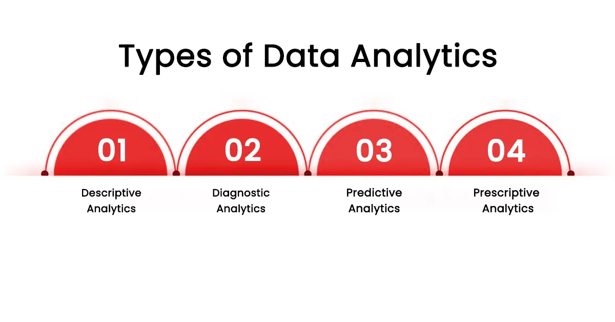 Types of Data Analytics