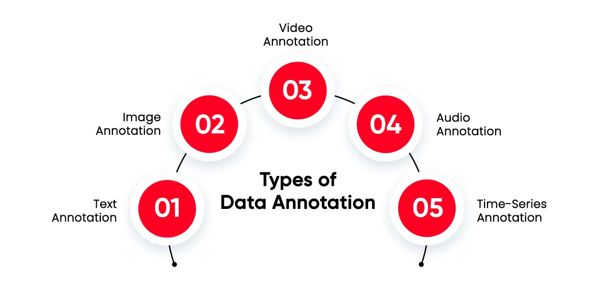 Types of Data Annotation
