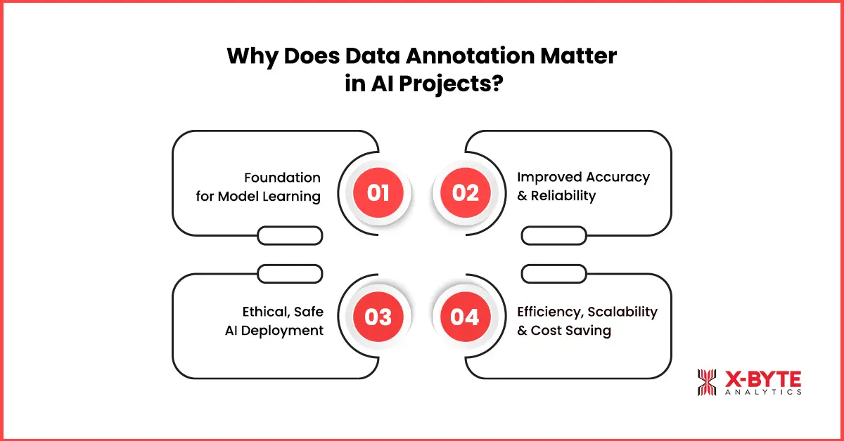 Why Does Data Annotation Matter in AI Projects?
