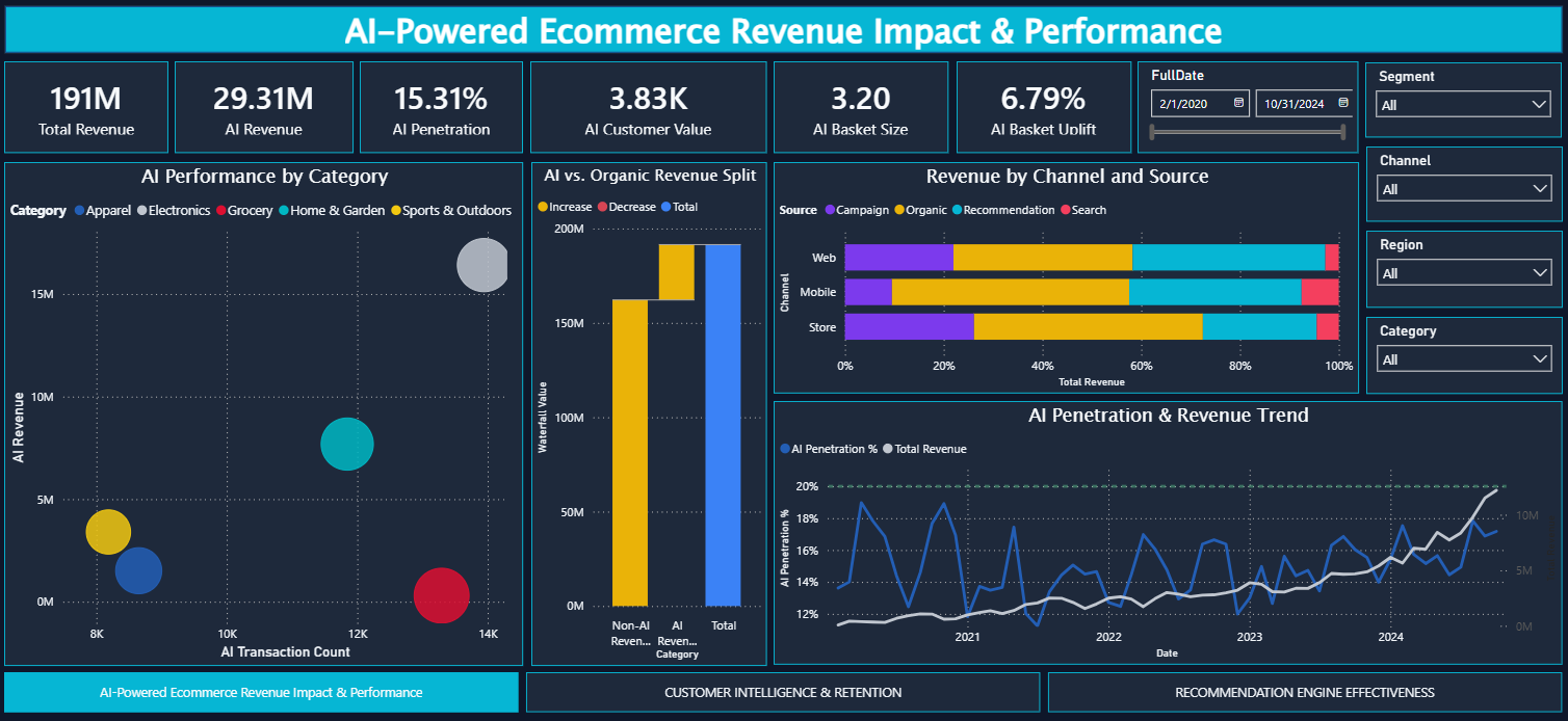AI-Driven Recommendation Ecommerce Dashboard