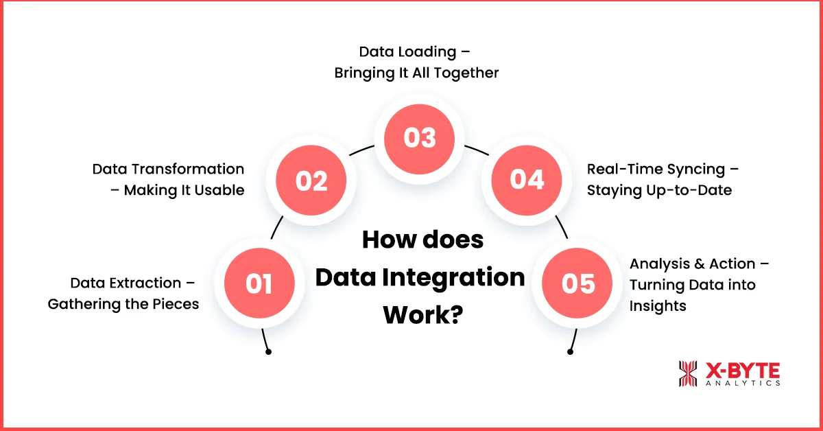 How does Data Integration Work?