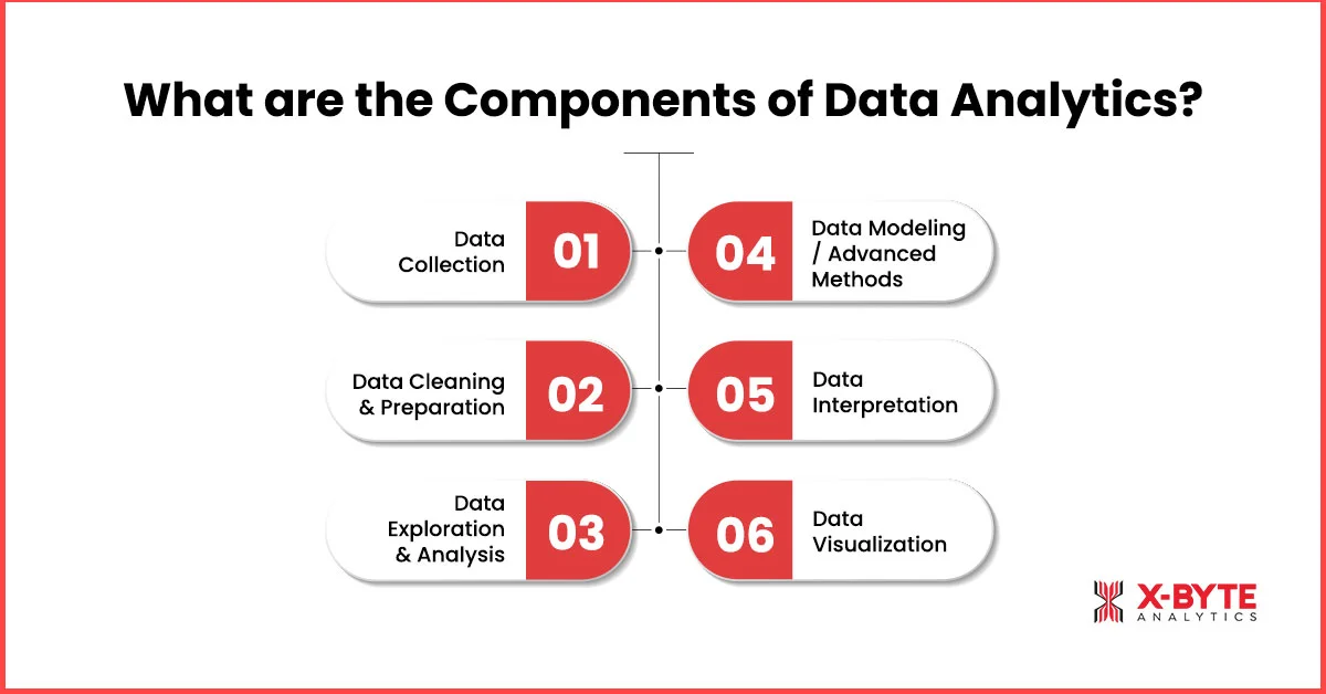 What are the Components of Data Analytics?