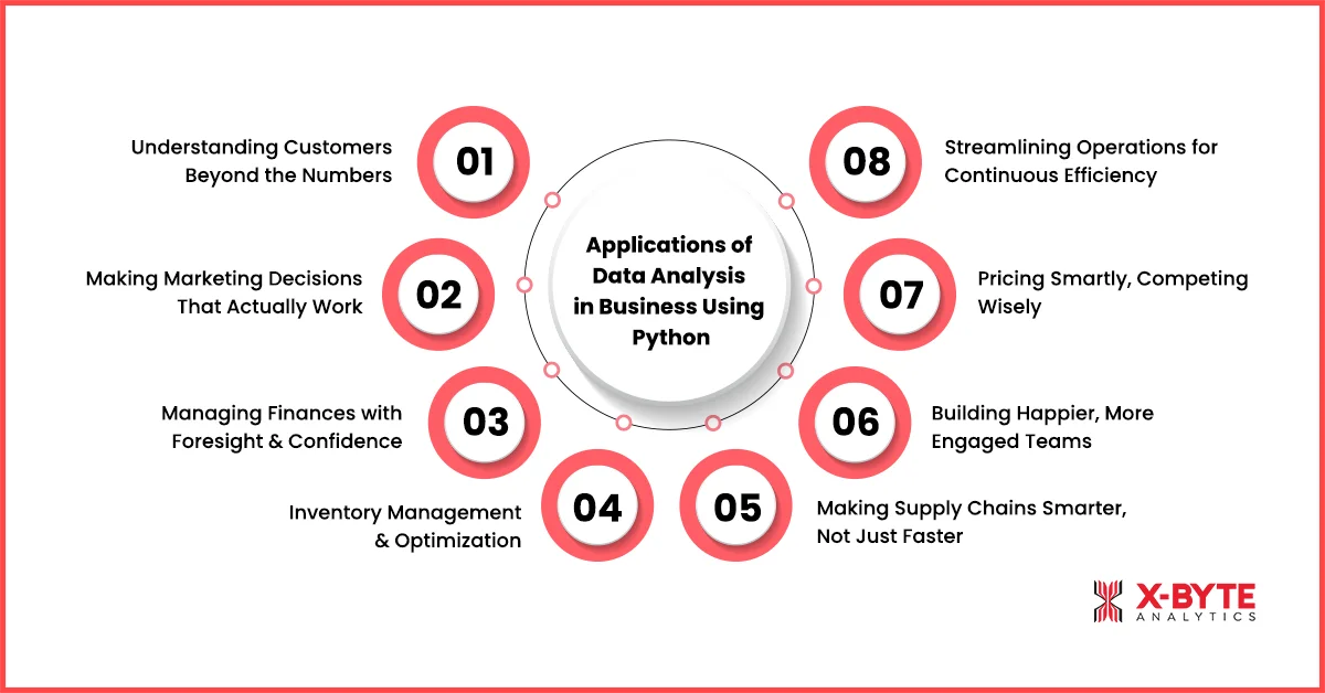 Applications of Data Analysis in Business Using Python