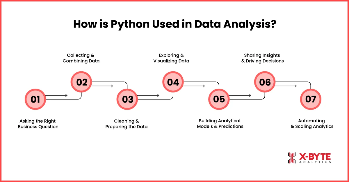 How is Python Used in Data Analysis?