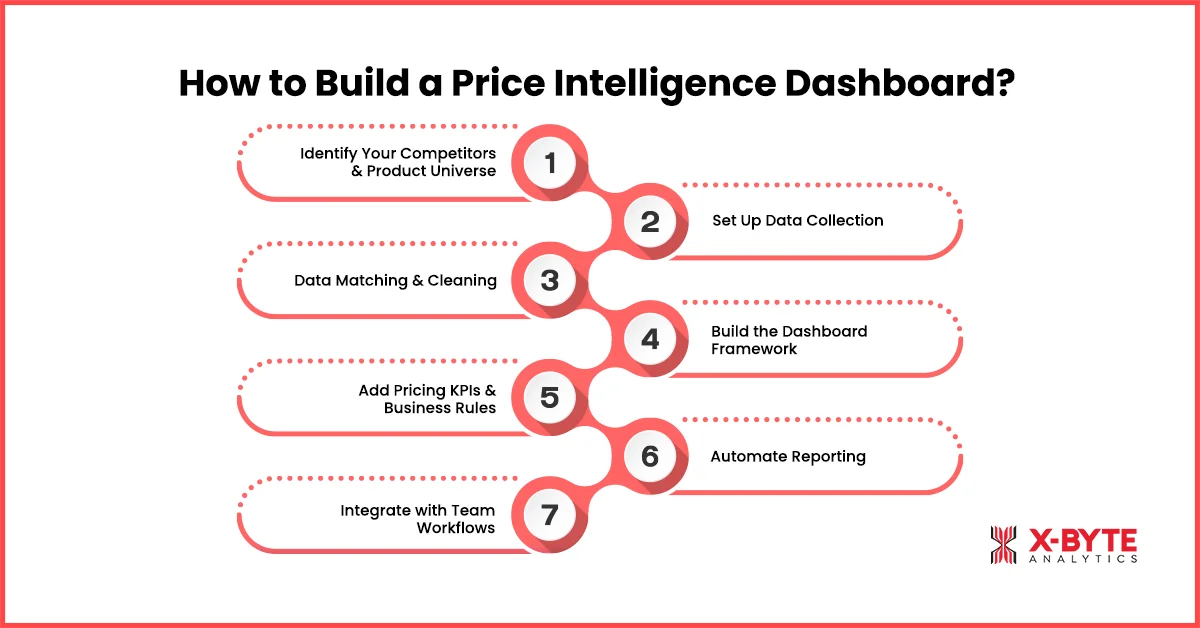 How to Build a Price Intelligence Dashboard?Â