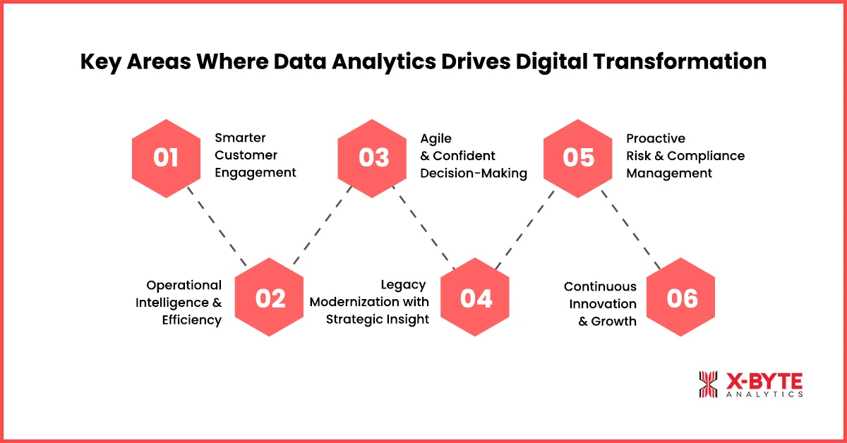Key Areas Where Data Analytics Drives Digital Transformation