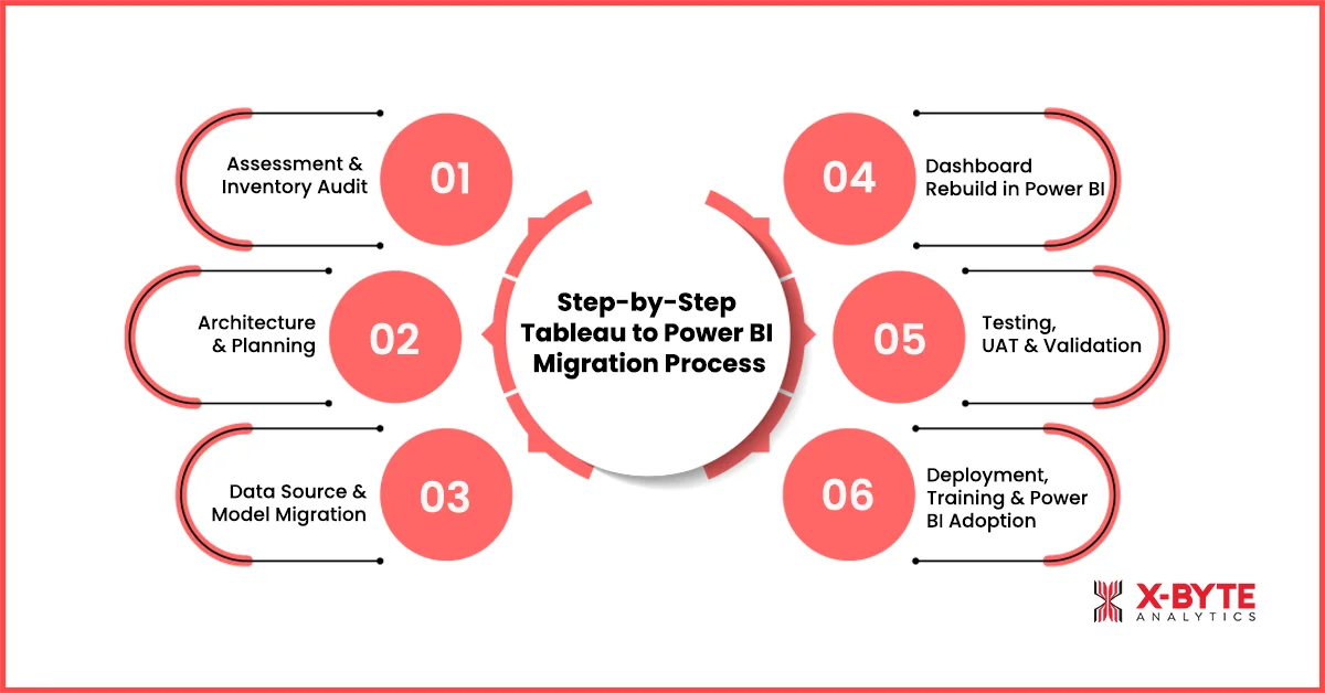 Step-by-Step Tableau to Power BI Migration Process