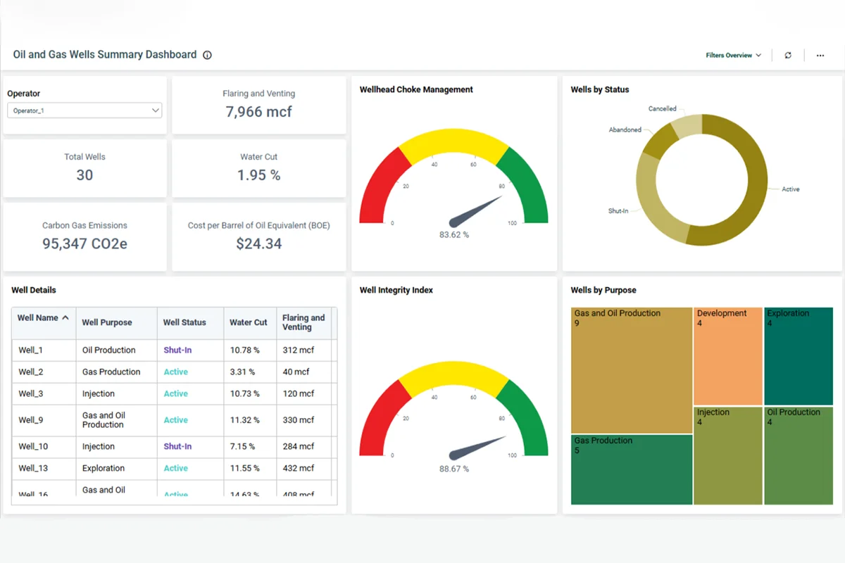 Oil-and-Gas-Wells-Summary-Dashboard-Oil-And-Gas-Deshboard
