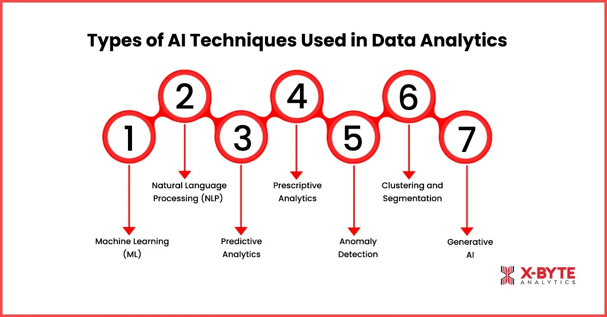 Types of AI Techniques Used in Data Analytics