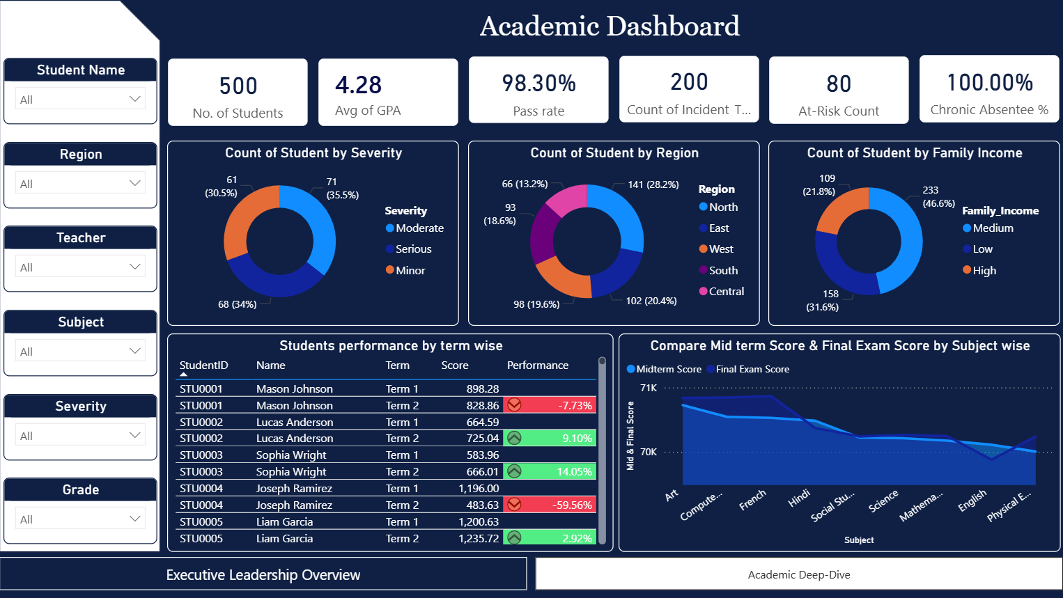 Academic Performance Analytics Dashboard