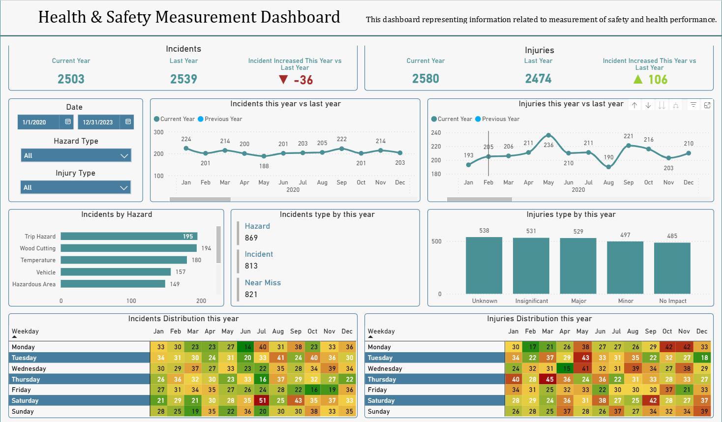 Health & Safety Analytics Dashboard