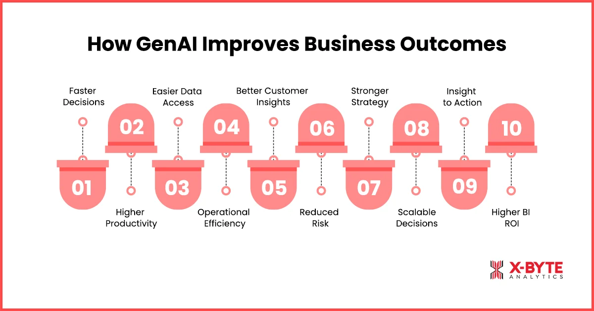 How GenAI Improves Business Outcomes