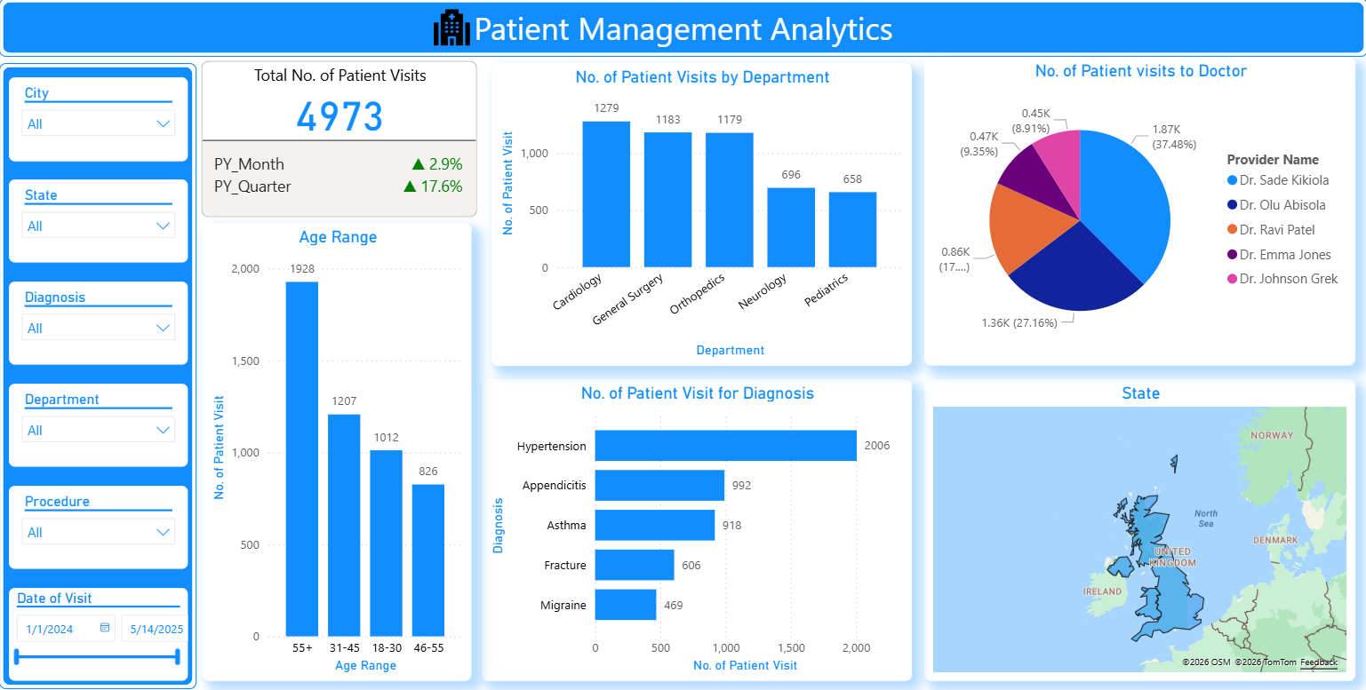 Why Hospitals Need Patient Management Dashboard?