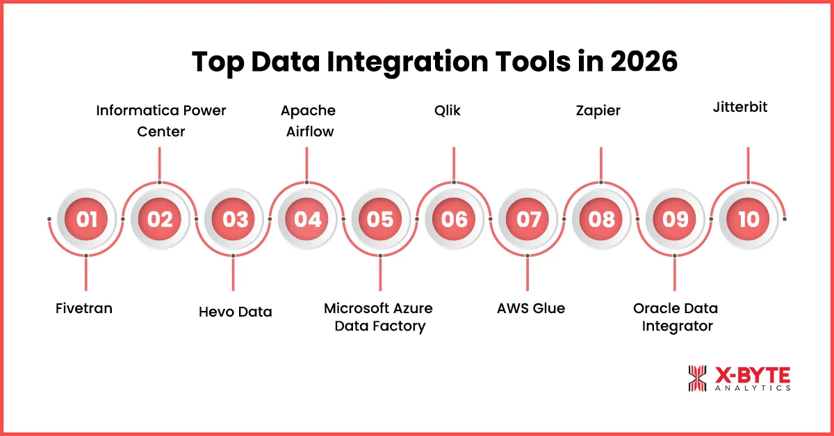 Top Data Integration Tools in 2026